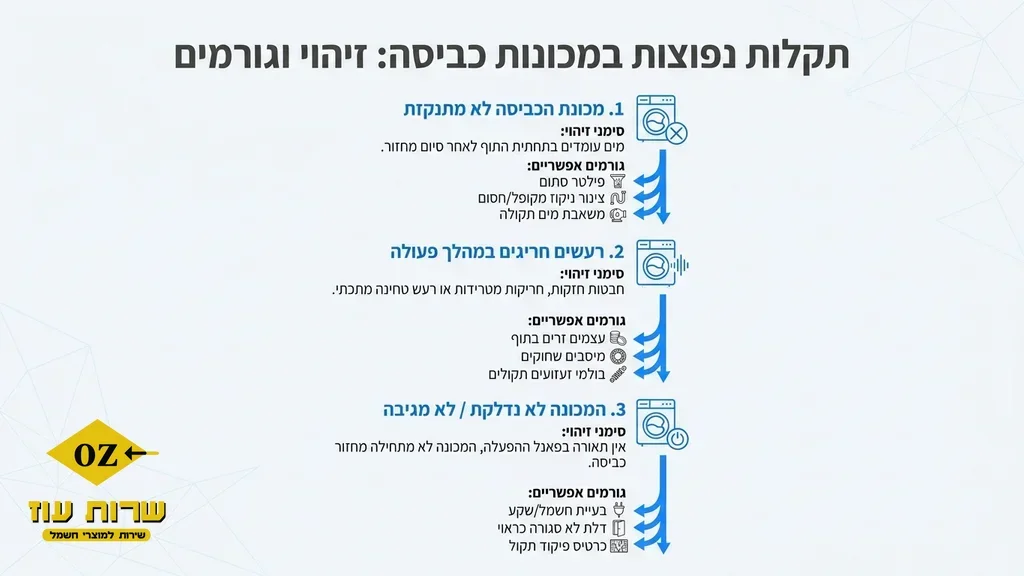 אחרי הפסקה הראשונה תחת הכותרת על תקלות נפוצות במכונות כביסה טכנאי בודק תוף של מכונת כביסה