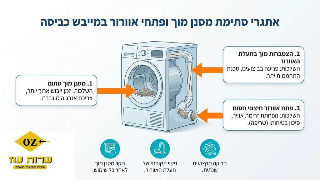תחת הכותרת העוסקת באתגרים שכיחים במייבשי כביסה מייבש כביסה פתוח במהלך בדיקה טכנית