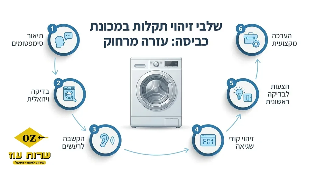 A person on the phone looking at a washing machine, getting remote advice. ייעוץ טלפוני לתקלות במכשירי חשמל ביתיים