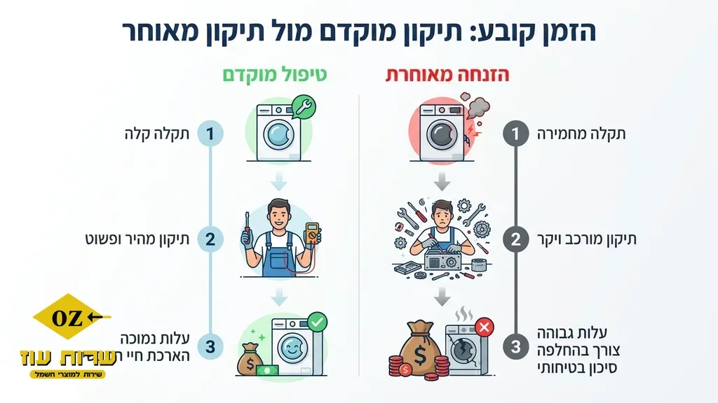 אחרי הפסקה המסבירה על החשיבות של הזמנת טכנאי בזמן טכנאי מכשירי חשמל בעפולה מבצע בדיקה