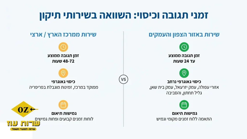 אחרי הפסקה המדברת על זמינות שירות ביישובי הצפון והעמקים. טכנאי בדרך למתן שירות בעמק יזרעאל
