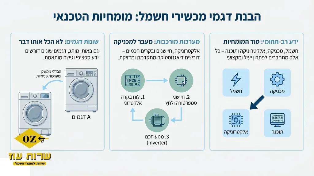 לאחר הפסקה העוסקת במומחיות הנדרשת מטכנאי מכשירי חשמל והכרת דגמים שונים טכנאי מכשירי חשמל מקצועי בוחן מכונת כביסה