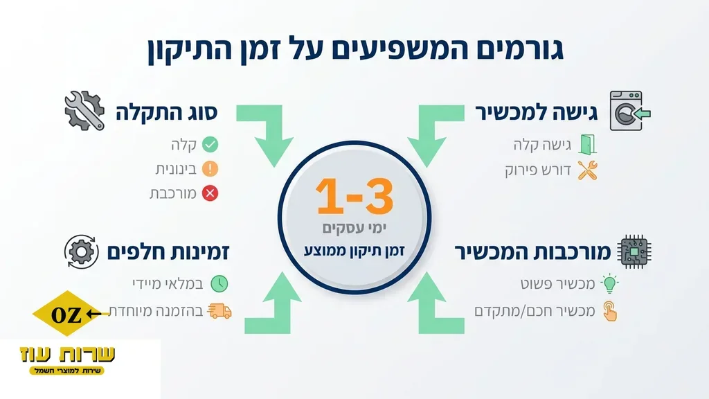 מתחת לטבלת ההשוואה המפרטת תקלות נפוצות וזמני טיפול במכשירים השונים כלי עבודה מקצועיים לתיקון מכשירי חשמל