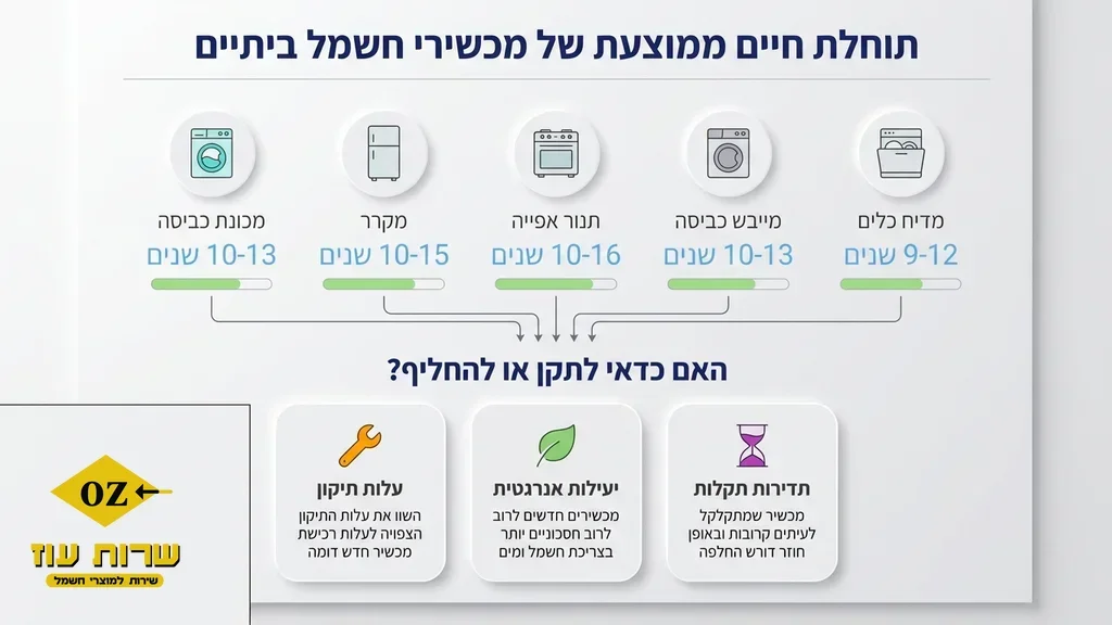 התחשבות בגיל המכשיר ותוחלת החיים הממוצעת בדיקת גיל מכשיר חשמלי