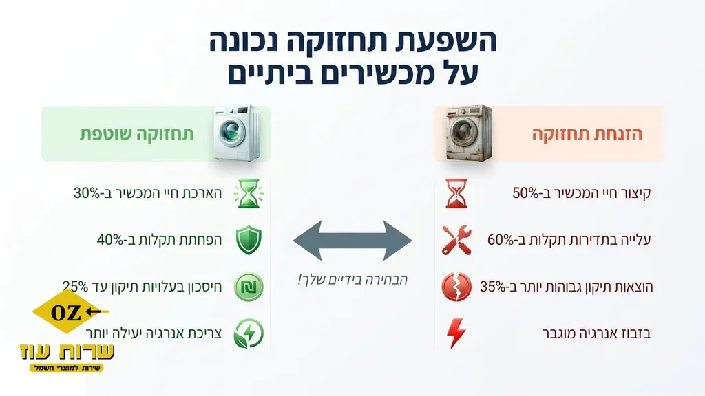 אחרי הפסקה המסבירה על חשיבות תחזוקת מכשירי חשמל בשגרה טכנאי בודק מכונת כביסה